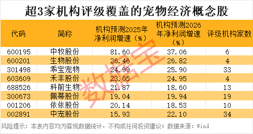 传金所配资 万亿蓝海市场，宠物经济受关注
