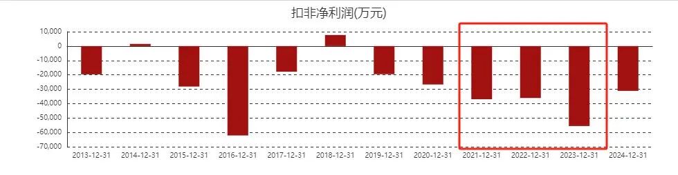 公司扣非净利润连连续三年大幅亏损
