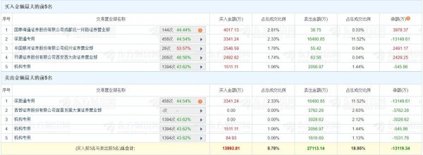 恒牛网 A股龙虎榜丨浙富控股两连板，深股通净卖出1.31亿，四家机构净卖出5106万，游资成都系净买入3978万，流沙河净买入2491万，量化打板净买入2429万