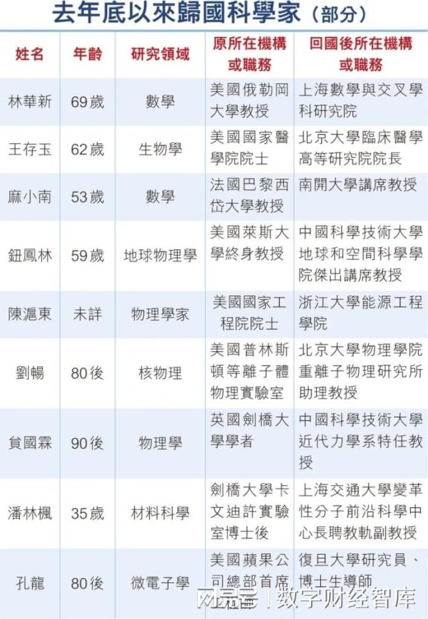 宏图优配 激增462%！4500+华裔科学家弃美返华，美媒：终是给别人做了嫁衣